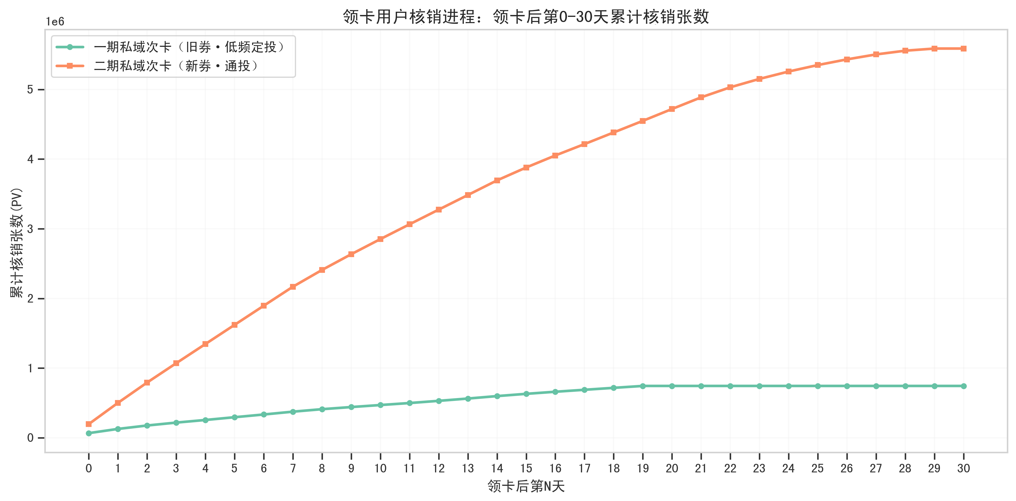 领卡用户核销进程