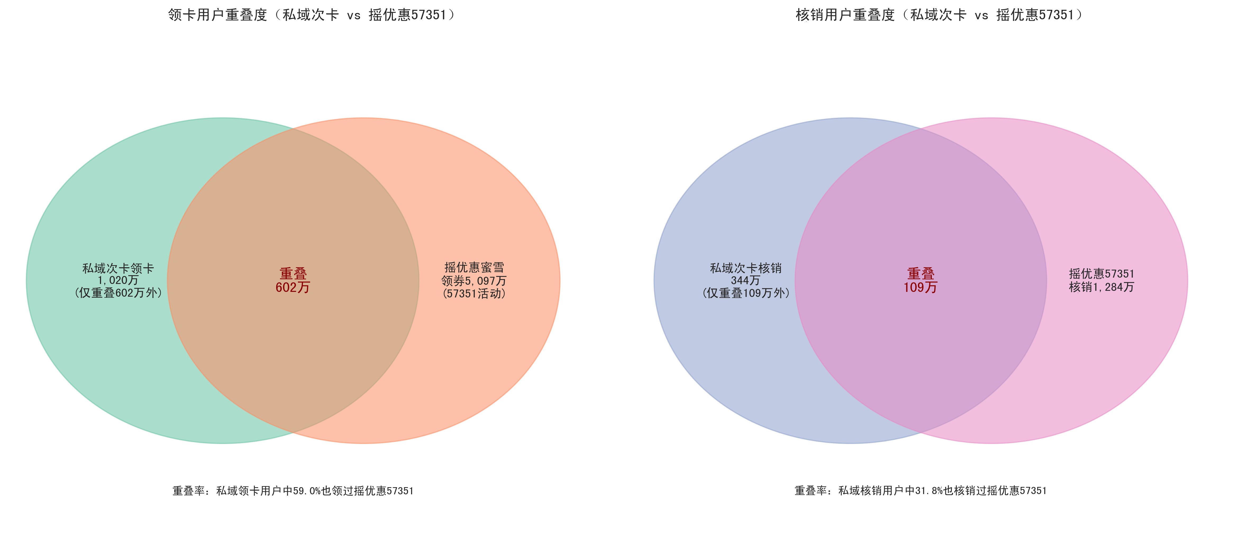 重叠度韦恩图